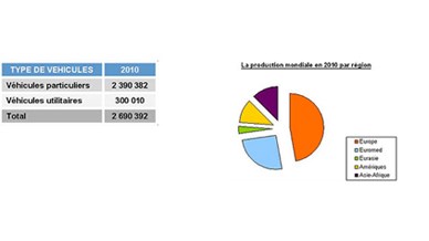 production-mondial